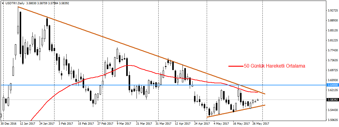 2017_05_30_USDTRY_50DMA.png