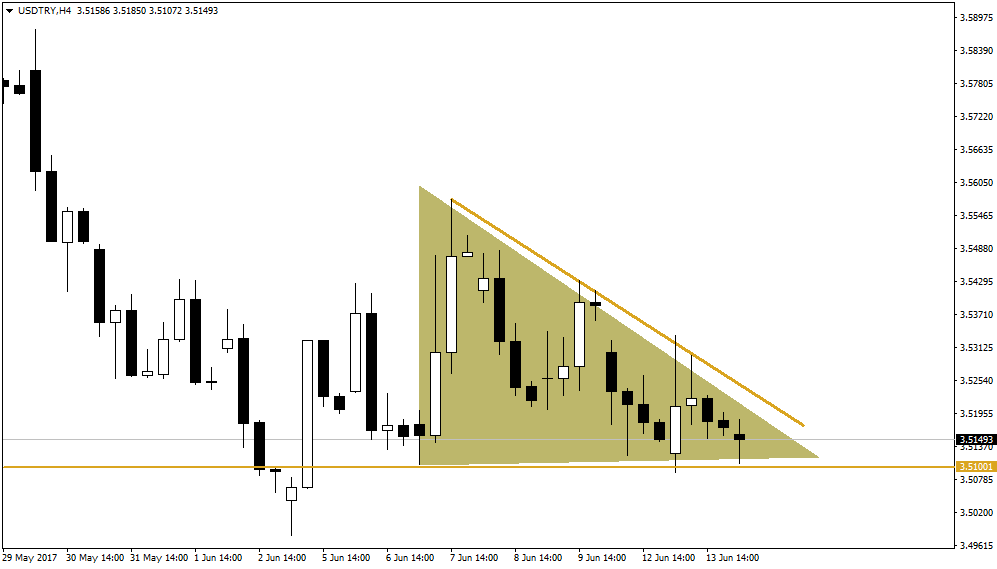 2017_06_14_USDTRY_Descending_Triangle.png