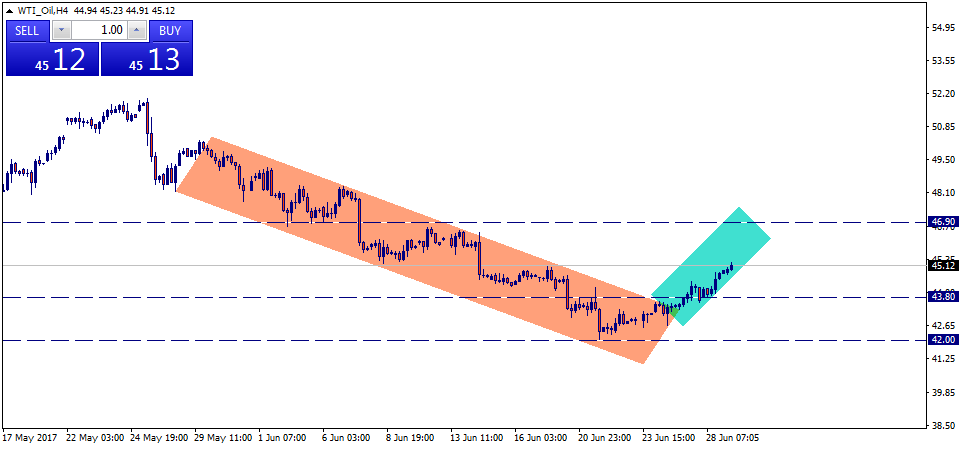 WTI_OilH4.png