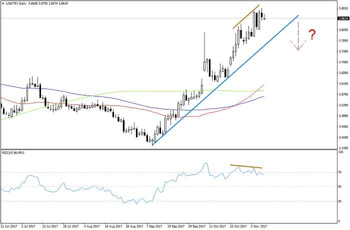 2017_11_09_USDTRY_RSI_Div_2.jpg