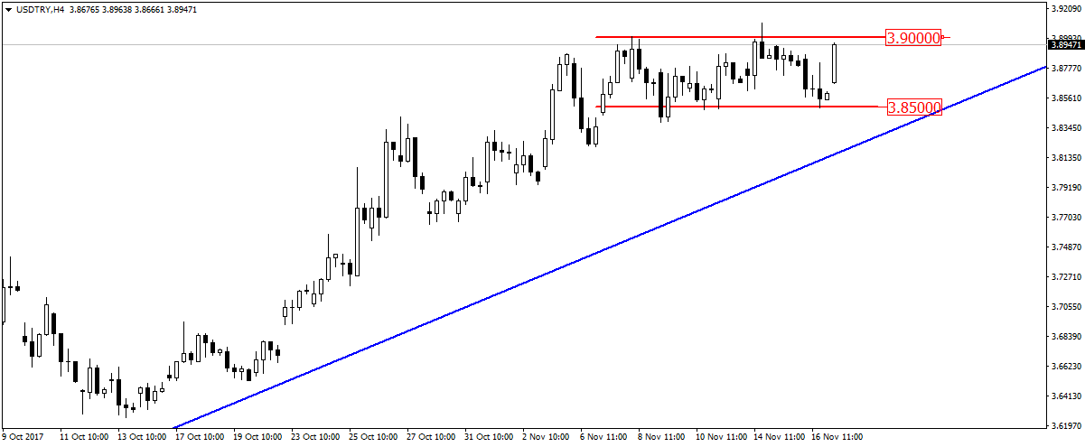 2017_11_17_USDTRY_Range.png