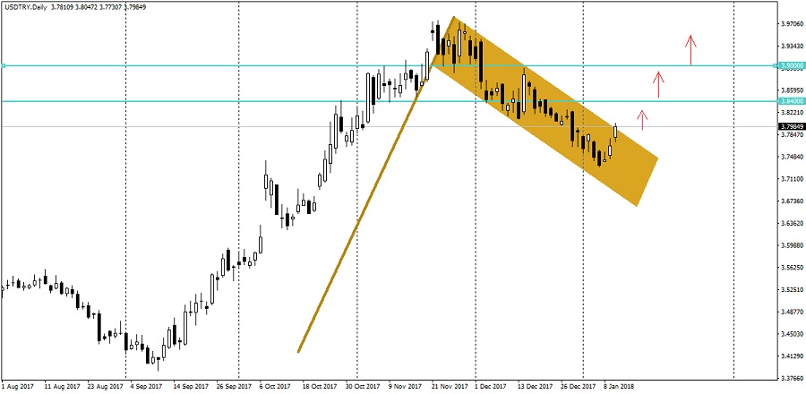 2018_01_10_USDTRY_Bullish_Flag_2.jpg