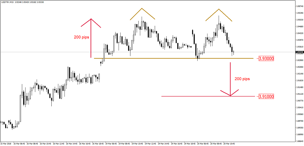 2018_03_20_USDTRY_DoubleTop2.png