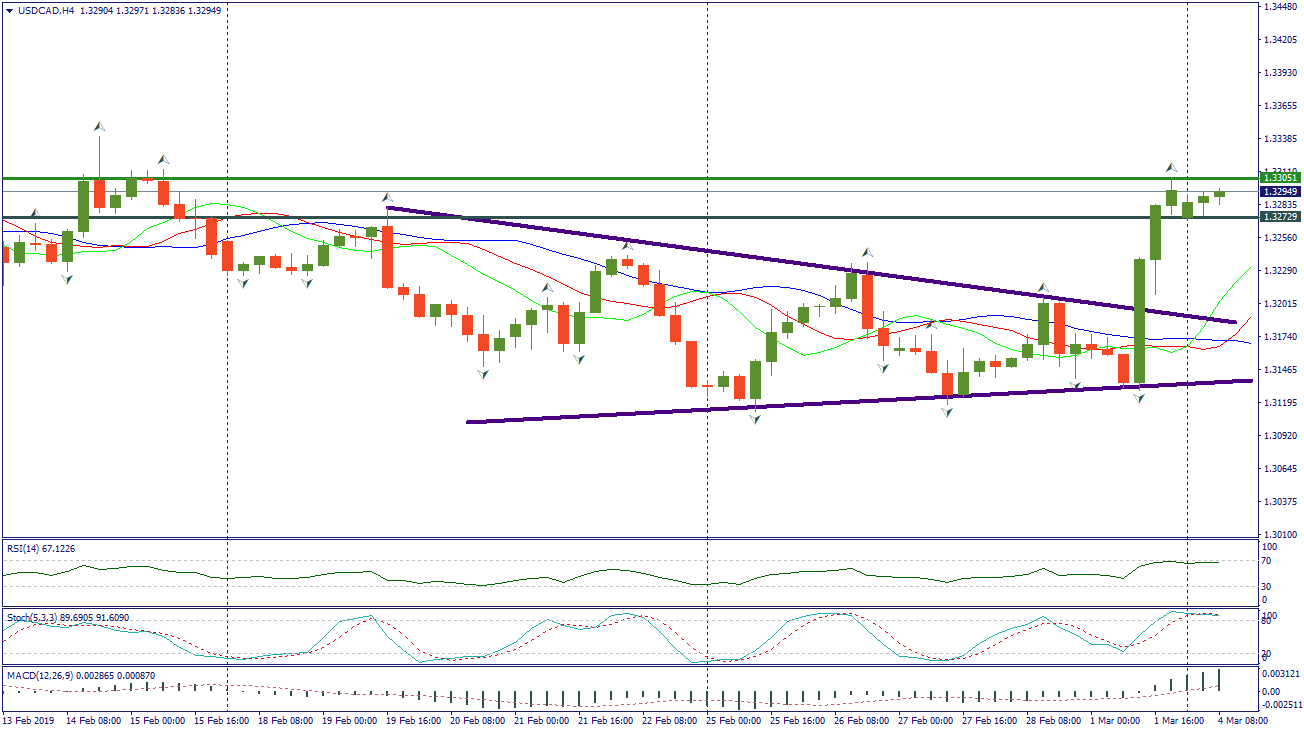 USDCADH4.png