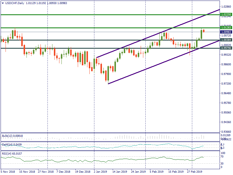 USDCHFDaily.png