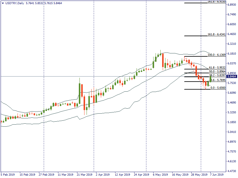 USDTRYDaily.png