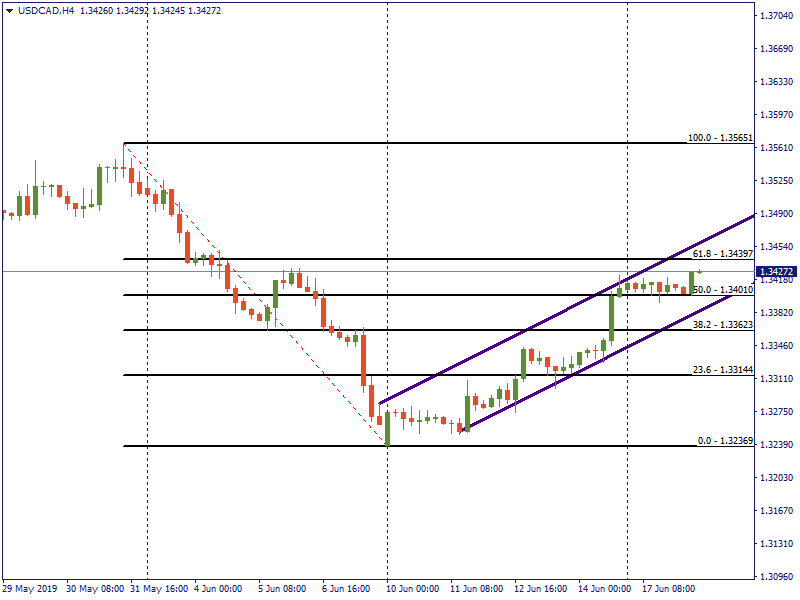 USDCADH4.png