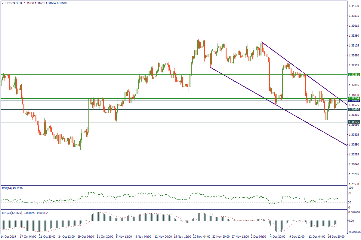 USDCADH4.png