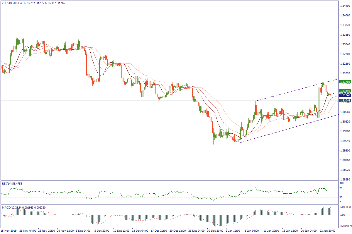 USDCADH4.png