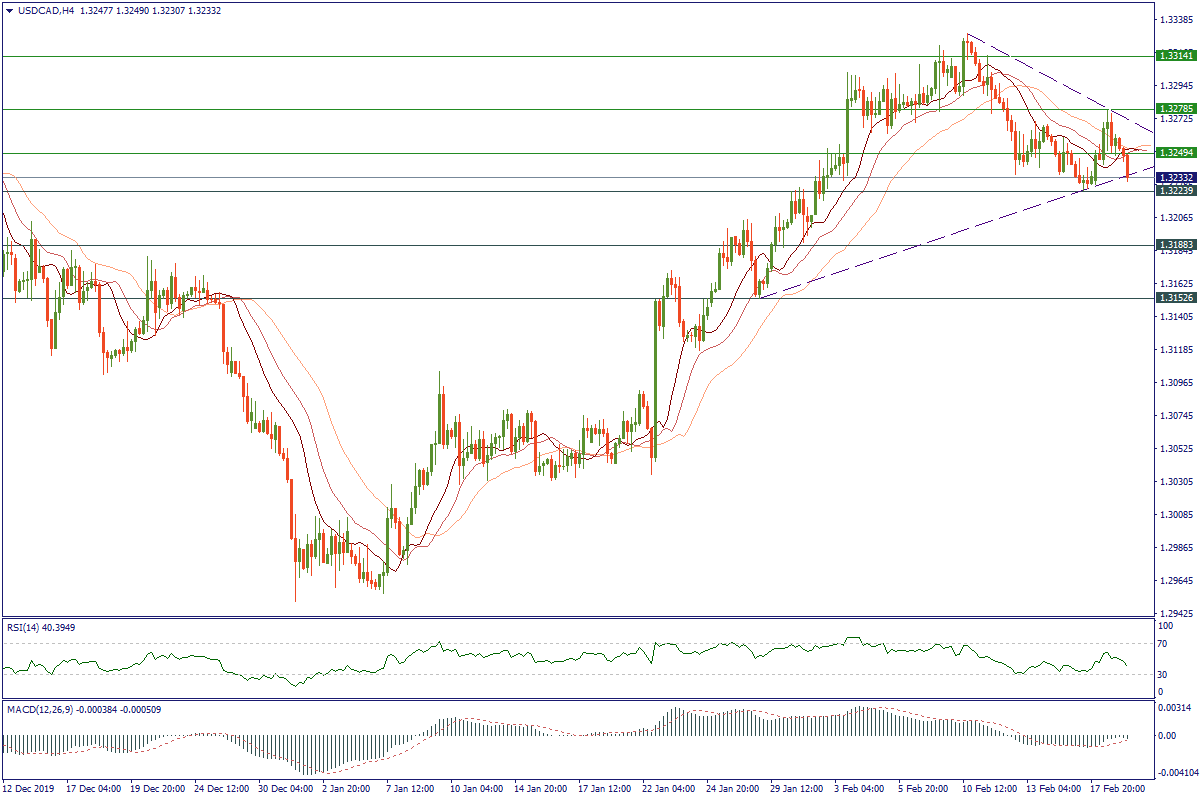 USDCADH4.png