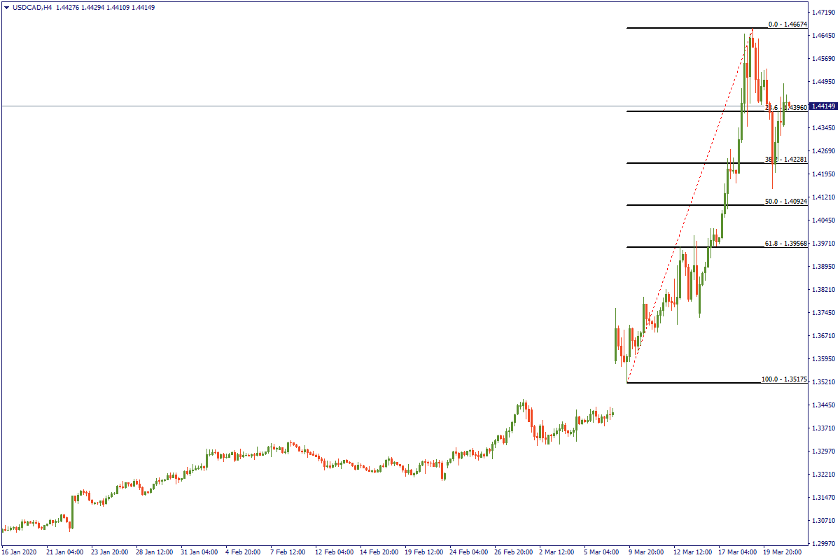 USDCADH4.png