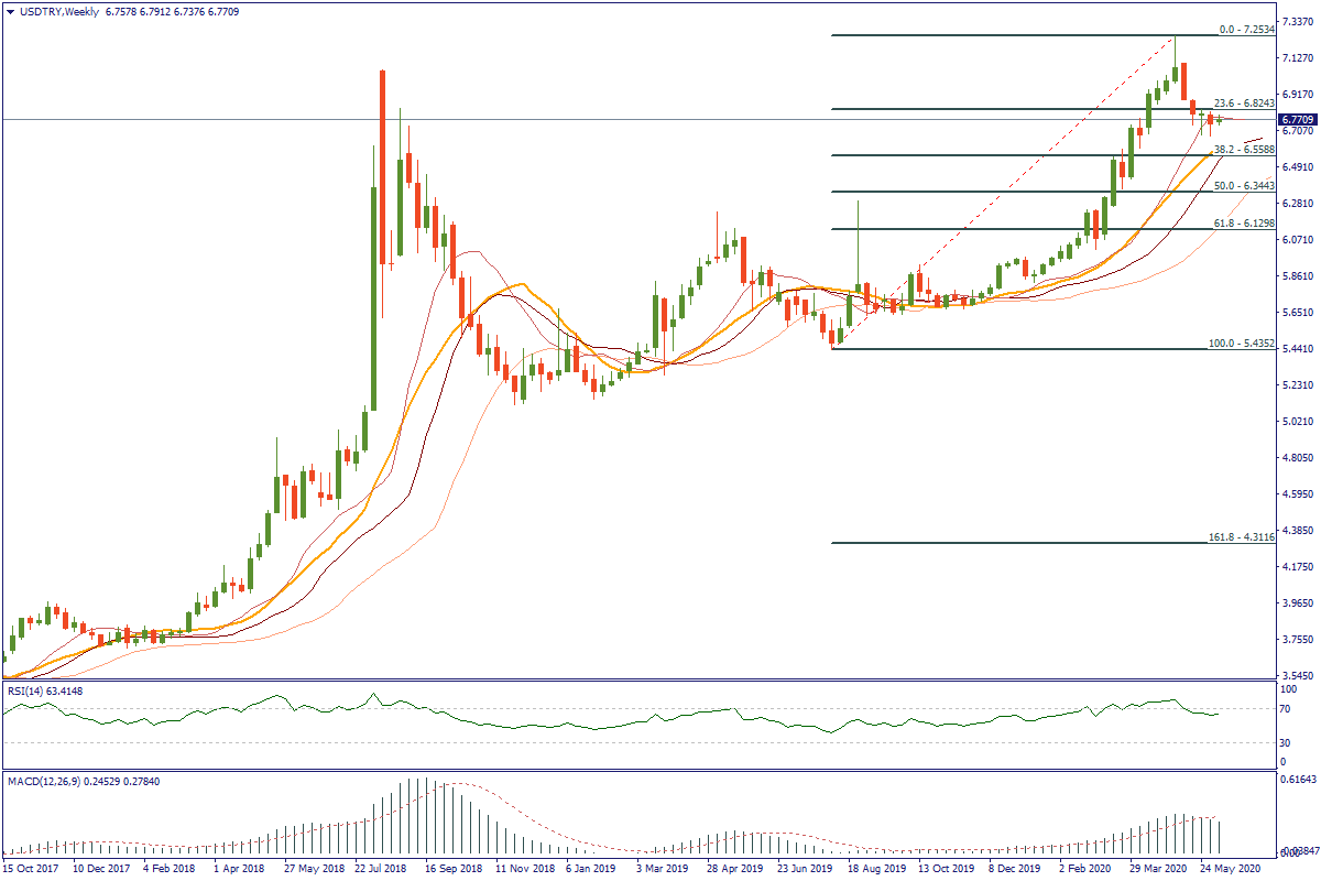 USDTRYWeekly.png