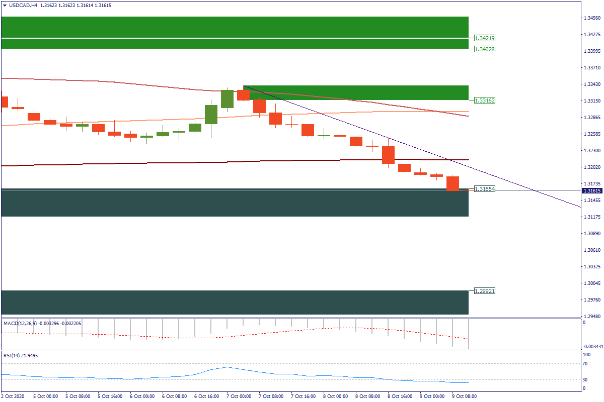 USDCADH4.png