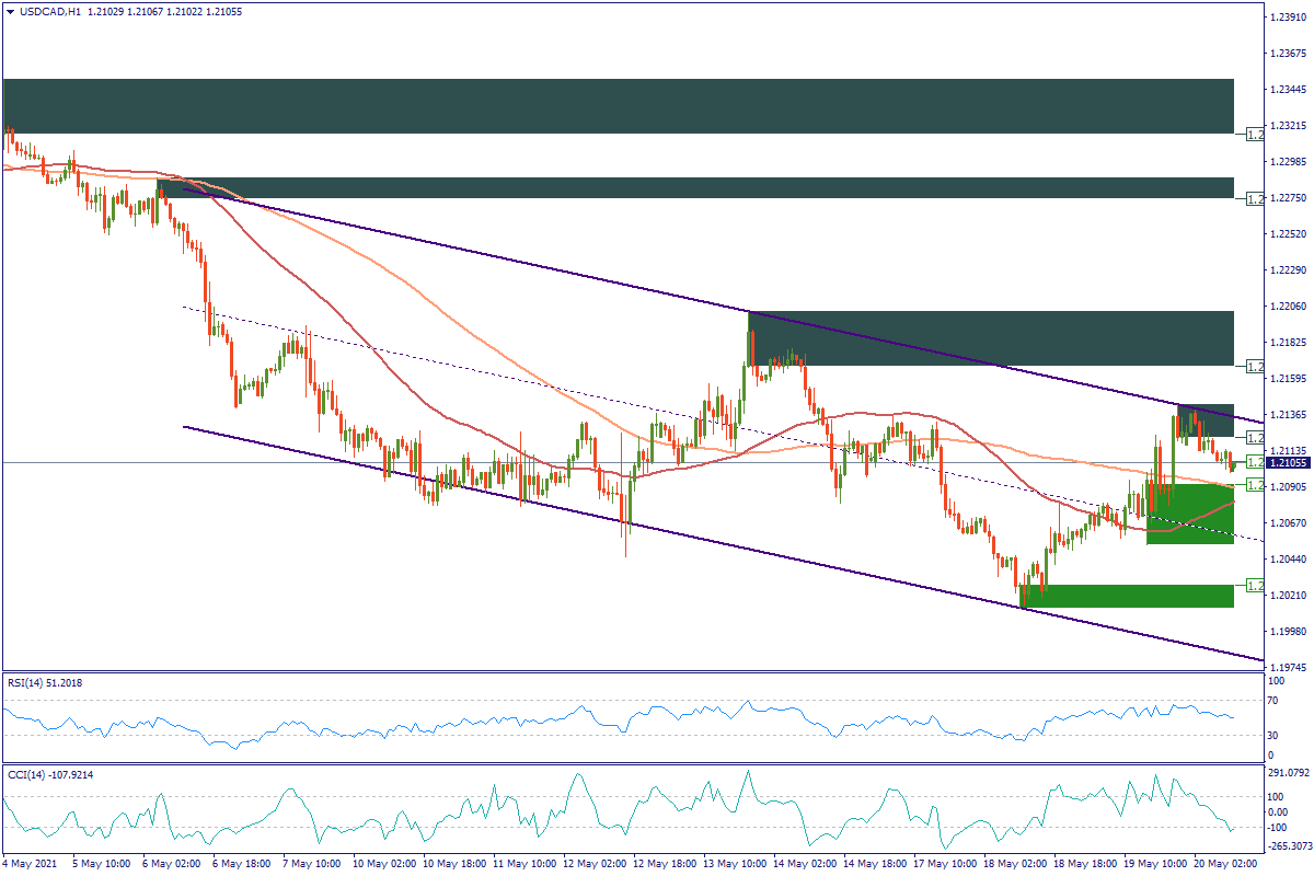 USDCADH1.png