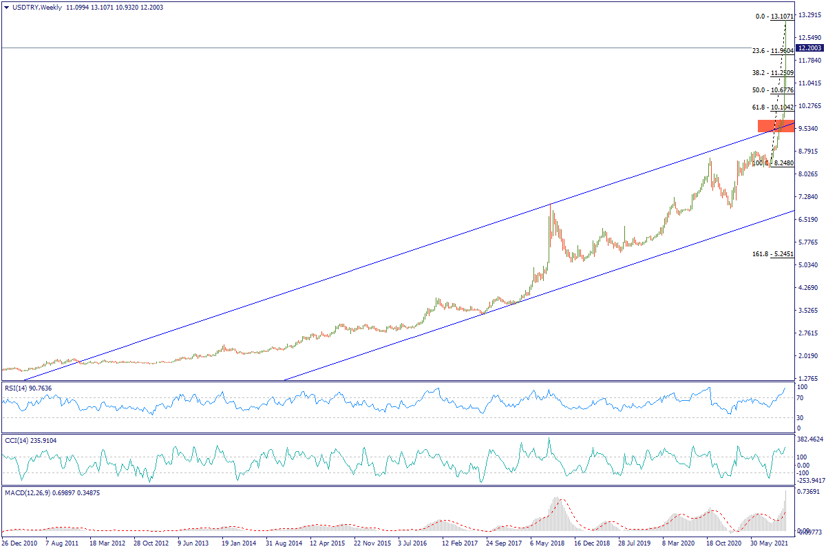 USDTRYWeekly.png